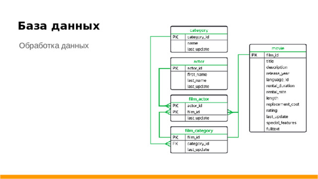 База данных Обработка данных