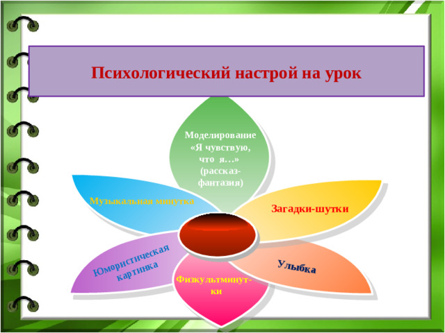 Юмористическая картинка Улыбка Психологический настрой на урок Моделирование «Я чувствую, что я…» (рассказ-фантазия) Музыкальная минутка Загадки-шутки Физкультминут- ки