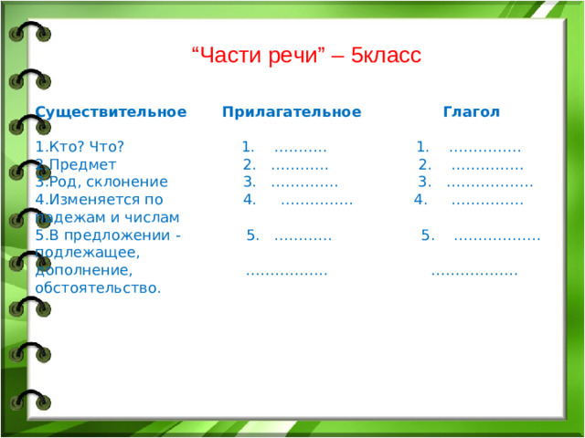 “ Части речи” – 5класс Существительное Прилагательное Глагол 1.Кто? Что? 1. ……….. 1. …………… 2.Предмет 2. ………… 2. …………… 3.Род, склонение 3. ………….. 3. ……………… 4.Изменяется по 4. …………… 4. …………… падежам и числам 5.В предложении - 5. ………… 5. ……………… подлежащее, дополнение, …………….. ……………… обстоятельство.