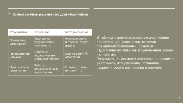 Качественные результаты для участников В таблице отражены основные достижения проекта среди участников, включая повышение самооценки, развитие педагогических навыков и применение знаний на практике. Результаты показывают комплексное развитие участников, что усиливает потенциал патриотического воспитания в регионе. 13