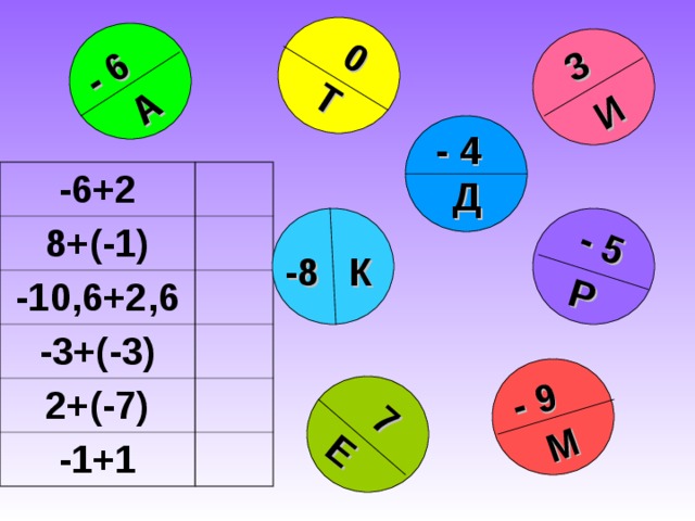 - 9 3 - 5 7 0 - 6 М И Т Р А Е - 4 -6+2 8+(-1) -10,6+2,6 -3+(-3) 2+(-7) -1+1 Д -8 К