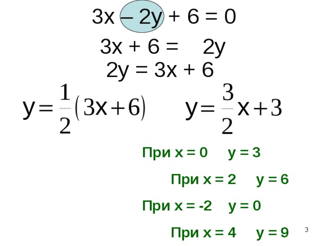 3 x – 2y + 6 = 0 3x + 6 = 2y 2y = 3x + 6 При x = 0 y = 3 При x = 2 y = 6 При x = -2 y = 0 При x = 4 y = 9 2
