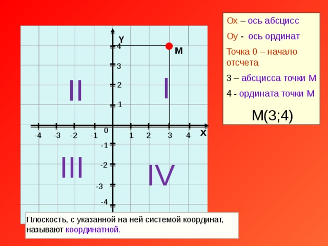Оx – ось абсцисс Оy - ось ординат Точка 0 – начало отсчета 3 – абсцисса точки М 4 - ордината точки М  М(3;4)                                                                                                                                                                                   Y 4 М 3 I II 2 1 х 0 -4 -1 4 -2 2 1 -3 3 -1 III IV -2 -3 -4 Плоскость, с указанной на ней системой координат, называют координатной.