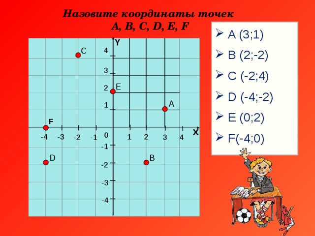 Назовите координаты точек А, В, С, D, Е, F   A (3;1)  B (2;-2)  C (-2;4)  D (-4;-2)  E (0;2)  F(-4;0) Y                                                                                                                                                                                   С 4 3 Е 2 А 1 F х 0 -4 -3 2 1 -2 -1 3 4 -1 В D -2 -3 -4