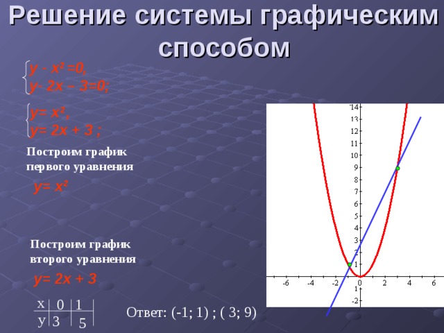 Решение системы графическим способом у - x 2  =0, у- 2x – 3 =0; y=  x 2 , y= 2x + 3 ; Построим график первого уравнения y=  x 2 Построим график второго уравнения y= 2x + 3 х 1 0 Ответ: (-1; 1) ; ( 3; 9) у  3 5