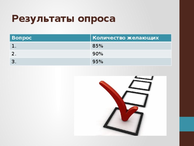 Результаты опроса Вопрос Количество желающих 1. 85% 2. 90% 3. 95%