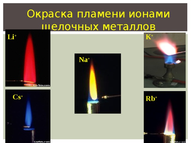Окраска пламени ионами щелочных металлов Li + К + Na + Cs + Rb +