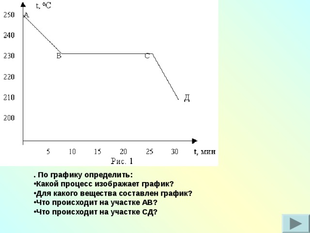                                                               . По графику определить: Какой процесс изображает график? Для какого вещества составлен график? Что происходит на участке АВ? Что происходит на участке СД?