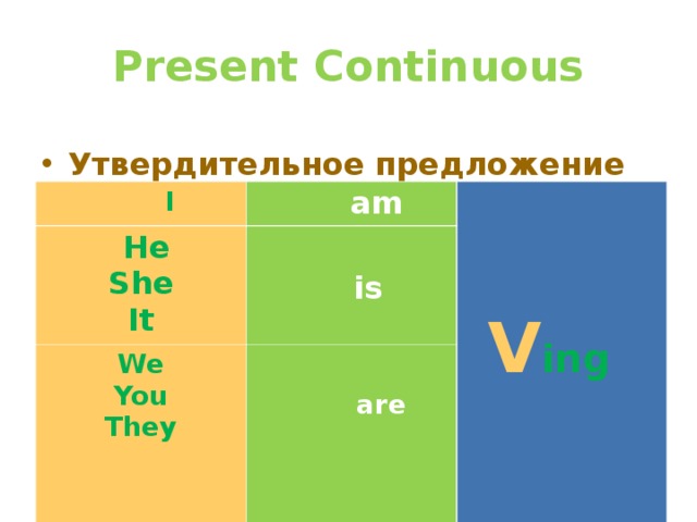 Present Continuous Утвердительное предложение   I   am  He        V ing  She It We You They  is  are