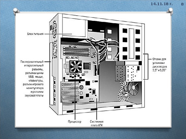 14.11.18 г.  Системный блок содержит основные функциональные элементы компьютера: