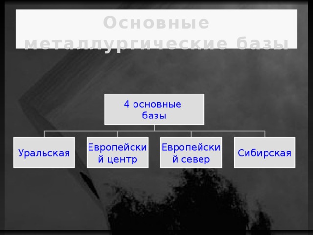 Основные металлургические базы 4 основные базы Уральская Европейский центр Европейский север Сибирская