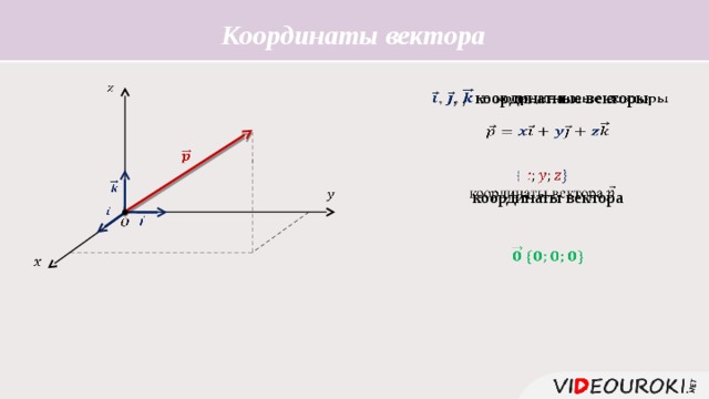 Координаты вектора   , , координатные векторы         координаты вектора               Соответствующие координаты равных векторов  равны . Соответствующие координаты противоположных векторов  противоположны .