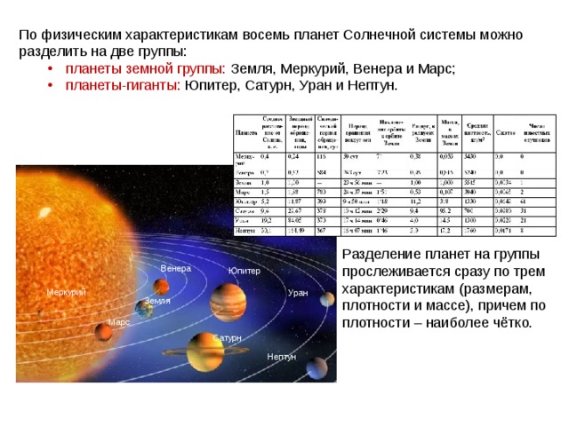 По физическим характеристикам восемь планет Солнечной системы можно разделить на две группы: планеты земной группы: Земля, Меркурий, Венера и Марс; планеты-гиганты: Юпитер, Сатурн, Уран и Нептун. планеты земной группы: Земля, Меркурий, Венера и Марс; планеты-гиганты: Юпитер, Сатурн, Уран и Нептун. Разделение планет на группы прослеживается сразу по трем характеристикам (размерам, плотности и массе), причем по плотности – наиболее чётко. Венера Юпитер Меркурий Уран Земля Марс Сатурн Нептун