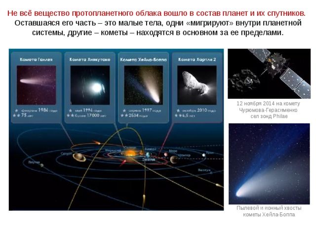 Не всё вещество протопланетного облака вошло в состав планет и их спутников. Оставшаяся его часть – это малые тела, одни «мигрируют» внутри планетной системы, другие – кометы – находятся в основном за ее пределами. 12 ноября 2014 на комету Чурюмова-Герасименко сел зонд Philae Пылевой и ионный хвосты кометы Хейла-Боппа