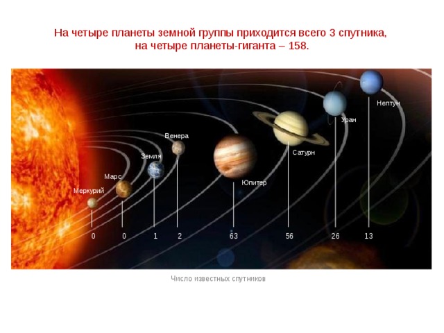 На четыре планеты земной группы приходится всего 3 спутника, на четыре планеты-гиганта – 158. Нептун Уран Венера Сатурн Земля Марс Юпитер Меркурий 63 1 2 56 13 0 0 26 Число известных спутников