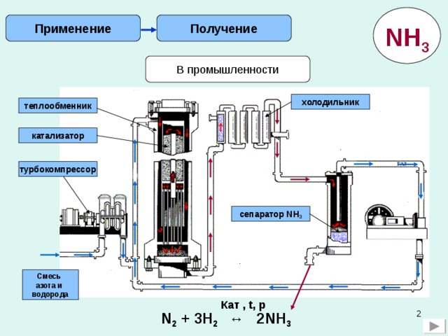 Применение Получение NH 3 В промышленности холодильник теплообменник катализатор турбокомпрессор сепаратор NH 3 Смесь азота и водорода Кат , t, p  N 2 + 3H 2 ↔ 2NH 3