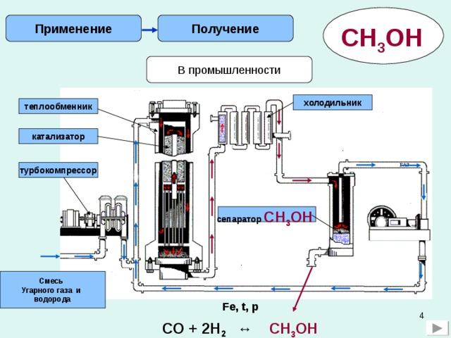 Применение Получение СН 3 ОН  В промышленности холодильник теплообменник катализатор турбокомпрессор сепаратор СН 3 ОН  Смесь Угарного газа и водорода Fe, t, p СО + 2 H 2 ↔ СН 3 ОН  2
