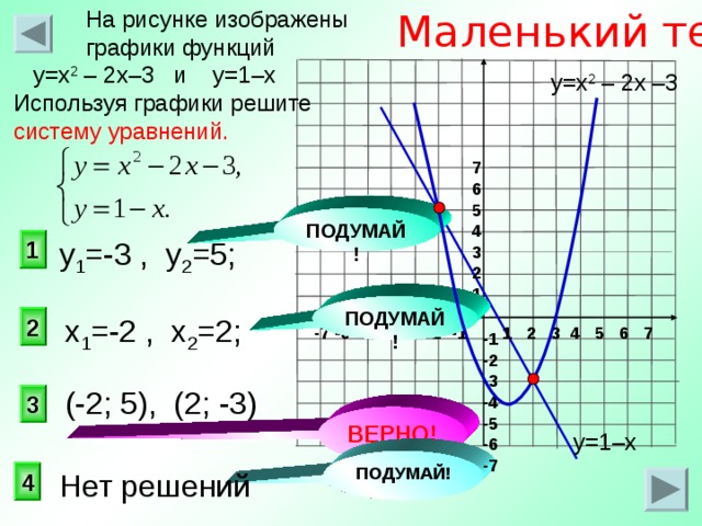Маленький тест  На рисунке изображены  графики функций  у=х 2 – 2х–3 и у=1–х  Используя графики решите  систему уравнений.  у=х 2 – 2х –3  7 6 5 4 3 2 1 ПОДУМАЙ! 1 у 1 =-3 , у 2 =5; ПОДУМАЙ! 2 х 1 =-2 , х 2 =2; 1 2 3 4 5 6 7 -7 -6 -5 -4 -3 -2 -1 -1 -2 -3 -4 -5 -6 -7 (-2; 5), (2; -3) 3 ВЕРНО! у=1–х ПОДУМАЙ! 4 Нет решений