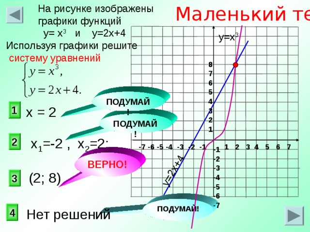 Маленький тест  На рисунке изображены  графики функций  у= х 3 и у=2х+4  Используя графики решите  систему уравнений  у=2х+4  у=х 3 8 7 6 5 4 3 2 1 ПОДУМАЙ! х = 2 1 ПОДУМАЙ! 2 х 1 =-2 , х 2 =2; 1 2 3 4 5 6 7 -7 -6 -5 -4 -3 -2 -1 -1 -2 -3 -4 -5 -6 -7 ВЕРНО! (2; 8) 3 ПОДУМАЙ! 4 Нет решений