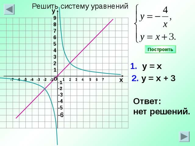 Решить систему уравнений у 9 8 7 6 5 4 3 2 1 Построить 1. у = х 2. у = х + 3 о х 1 2 3 4 5 6 7 -7 -6 -5 -4 -3 -2 -1 -1 -2 -3 -4 -5 -6 Ответ: нет решений.