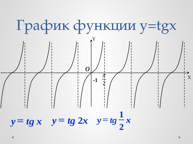 График функции y=tgx Y O X -1 1 = = = tg 2 x y x tg y y tg  x 2