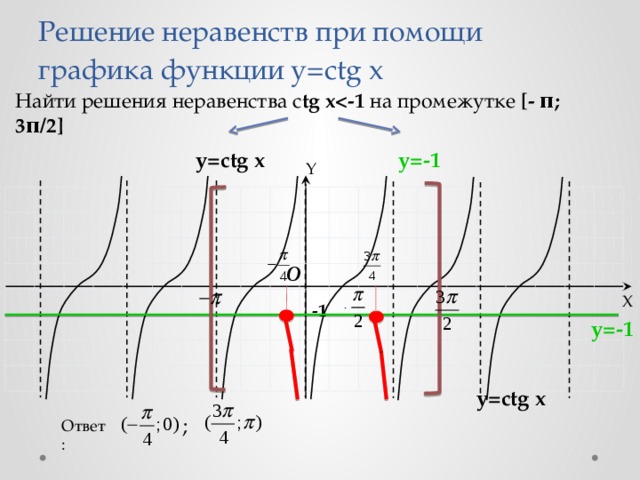 Решение неравенств при помощи графика функции y=ctg x Найти решения неравенства c tg x на промежутке [- π; 3π/2] y=-1 y=сtg x Y O X -1 y=-1 y=сtg x ; Ответ: