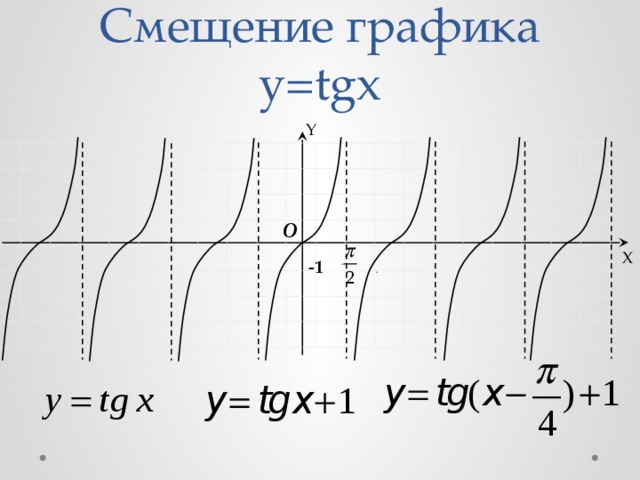Смещение графика y=tgx Y O X -1