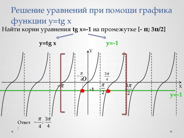 Решение уравнений при помощи графика функции y=tg x Найти корни уравнения tg x=-1 на промежутке [- π; 3π/2] y=-1 y=tg x Y O X -1 y=-1 ; Ответ: