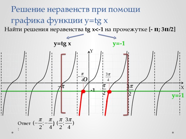 Решение неравенств при помощи графика функции y=tg x Найти решения неравенства tg x на промежутке [- π; 3π/2] y=-1 y=tg x Y O X -1 y=-1 ; Ответ: