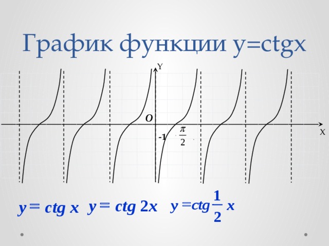 График функции y=ctgx Y O X -1 1 = = = ctg ctg 2 x y x y y ctg  x 2