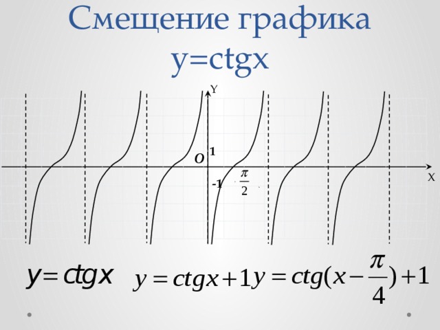 Смещение графика y=ctgx Y 1 O X -1