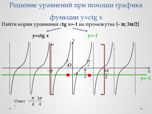 Решение уравнений при помощи графика функции y=сtg x Найти корни уравнения с tg x=-1 на промежутке [- π; 3π/2] y=-1 y=сtg x Y O X -1 y=-1 ; Ответ: