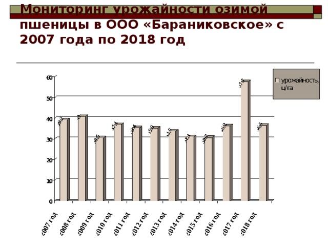 Мониторинг урожайности озимой пшеницы в ООО « Бараниковское » с 2007 года по 2018 год