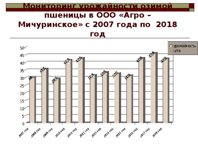 Мониторинг урожайности озимой пшеницы в ООО « Агро – Мичуринское » с 2007 года по 2018 год