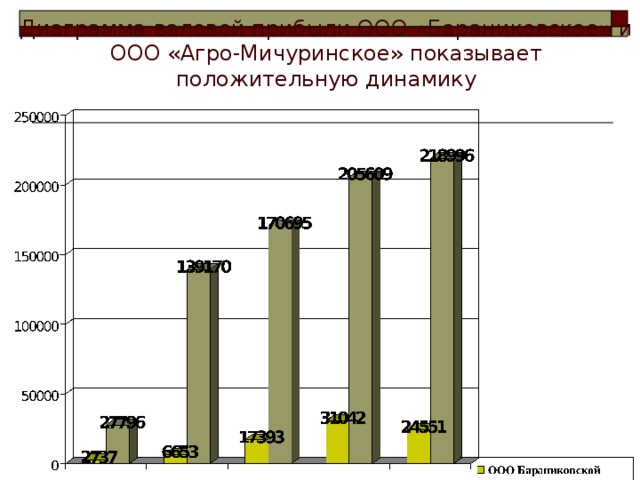 Диаграмма валовой прибыли ООО « Бараниковское » и ООО « Агро-Мичуринское » показывает положительную динамику