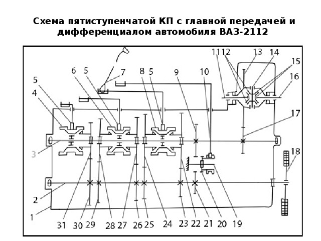 Схема пятиступенчатой КП с главной передачей и дифференциалом автомобиля ВАЗ-2112
