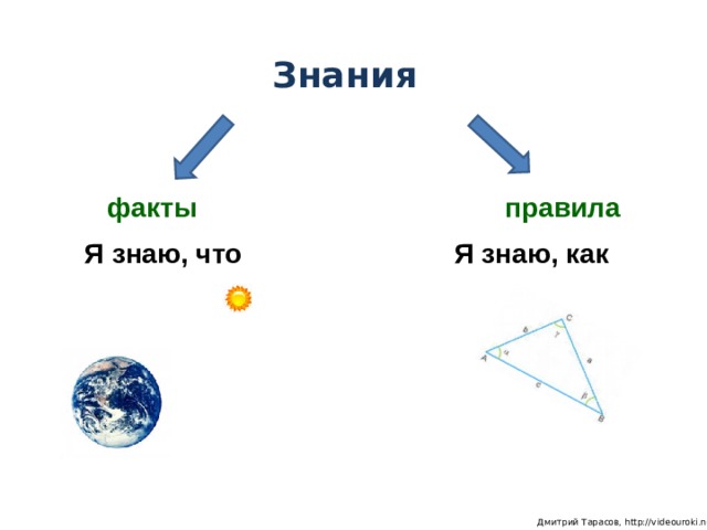 Знания факты правила Я знаю, что Я знаю, как  Дмитрий Тарасов, http://videouroki.net