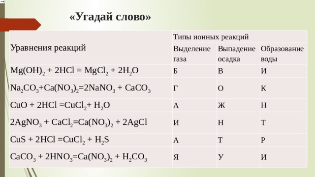 «Угадай слово» Уравнения реакций Типы ионных реакций Выделение газа Mg(ОН) 2 + 2HCl = MgCl 2 + 2H 2 О Выпадение осадка Б Na 2 CO 3 +Ca(NO 3 ) 2 =2NaNO 3  + CaCO 3 Образование воды В Г CuO + 2HCl =CuCl 2 + H 2 O И О А 2AgNO 3  + CaCl 2 =Ca(NO 3 ) 2  + 2AgCl И Ж К CuS + 2HCl =CuCl 2 + H 2 S Н Н А CaCO 3  + 2HNO 3 =Ca(NO 3 ) 2  + H 2 CO 3   Т Т Я Р У И
