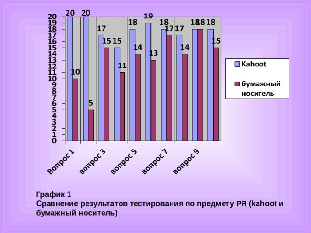 График 1 Сравнение результатов тестирования по предмету РЯ (kahoot и бумажный носитель)