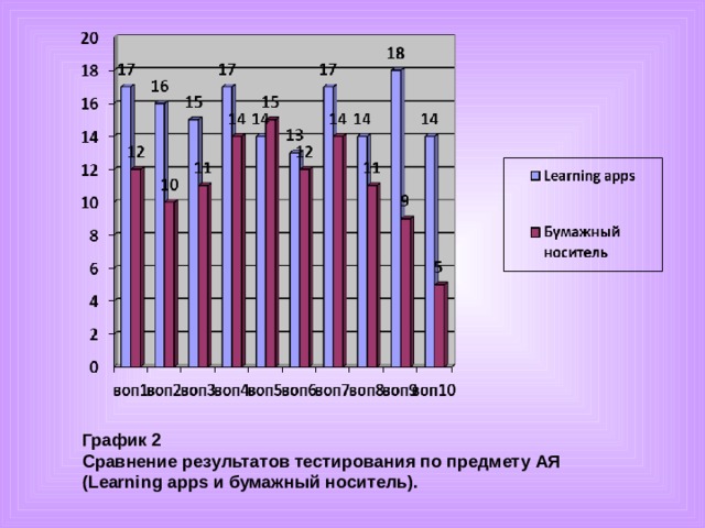 График 2 Сравнение результатов тестирования по предмету АЯ (Learning apps и бумажный носитель).