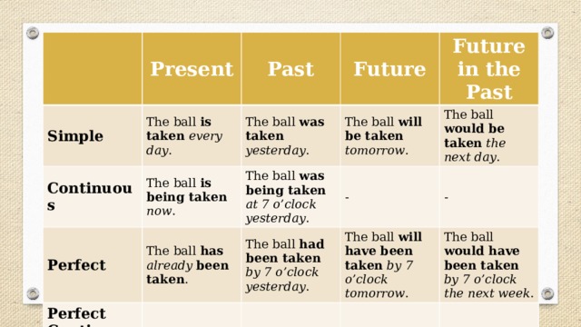 Present Simple Past The ball is taken  every day . Continuous Future The ball was taken  yesterday . Perfect The ball is being taken  now . Perfect Continuous The ball has  already  been taken . The ball was being taken  at 7 o’clock yesterday . The ball will be taken  tomorrow . Future in the Past - The ball would be taken  the next day . The ball had been taken  by 7 o’clock yesterday . - - The ball will have been taken  by 7 o’clock tomorrow . - The ball would have been taken  by 7 o’clock the next week . - -
