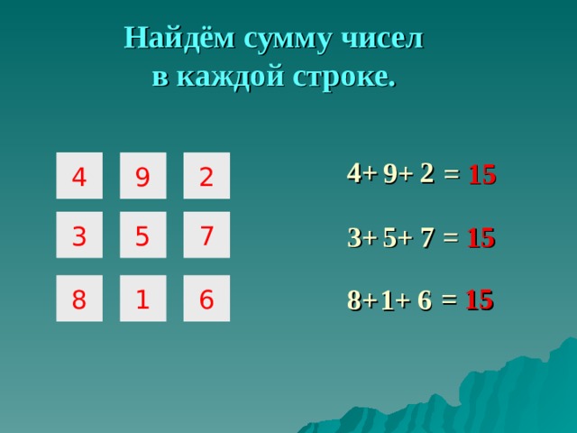 Найдём сумму чисел в каждой строке. 4+ 2 9+ =  15 4 9 2 7 5 3 3+ =  15 5+ 7 8 1 6 =  15 6 8+ 1+
