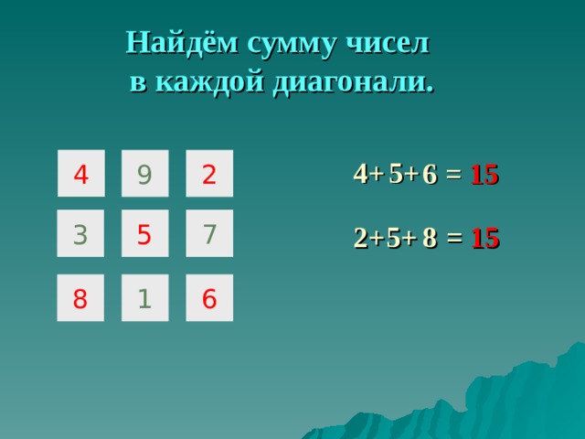 Найдём сумму чисел в каждой диагонали. 4 2 9 4+ 5+ =  15 6 3 5 7 8 2+ =  15 5+ 8 1 6