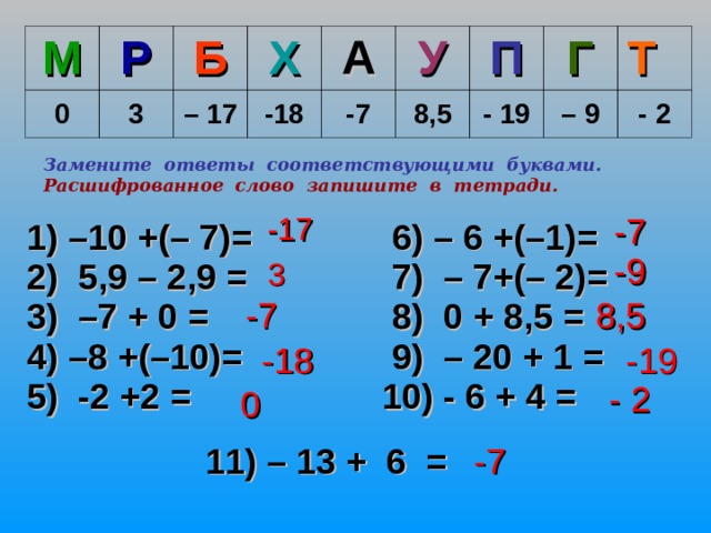 М 0 Р 3 Б Х – 17 -18 А -7 У П 8,5 - 19 Г Т – 9 - 2 1) –1 0 +(– 7)= 2) 5,9 – 2,9 = 3)  –7 + 0 = 4) –8 + (–10) =   5 )  -2 +2 =  6 )  – 6 +(–1) =  7 ) – 7+(– 2) =    8 ) 0 + 8,5 =   9 ) – 20 + 1 =  10 ) - 6 + 4  = Замените ответы соответствующими буквами.  Расшифрованное слово запишите в тетради. -17 -7 -9 3 -7 8,5 -18 -19 - 2 0 1 1 ) – 13 + 6 = -7