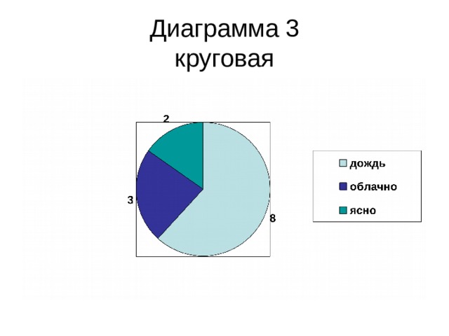 Диаграмма 3  круговая