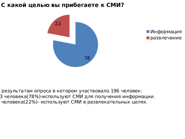 По результатам опроса в котором участвовало 196 человек: 153 человека(78%)-используют СМИ для получения информации. 43 человека(22%)- используют СМИ в развлекательных целях.