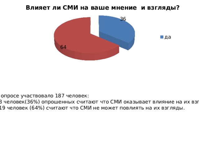 В опросе участвовало 187 человек: 68 человек(36%) опрошенных считают что СМИ оказывает влияние на их взгляды. 119 человек (64%) считают что СМИ не может повлиять на их взгляды.