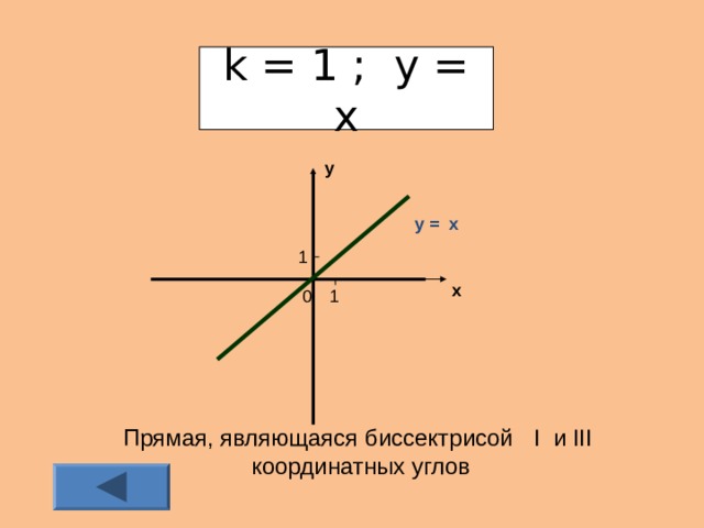 k = 1 ; y = x у у = x 1 х 1 0 Прямая, являющаяся биссектрисой I и III координатных углов