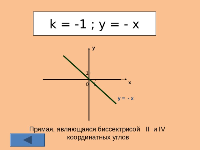 k = -1 ; y = - x у 1 х 1 0 у =  - x Прямая, являющаяся биссектрисой II и IV координатных углов