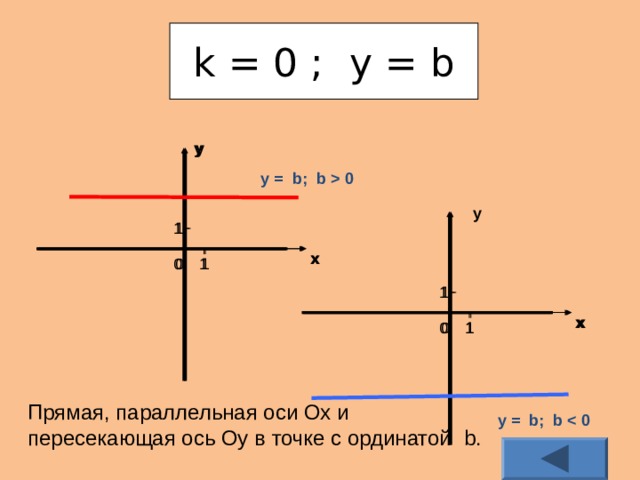 Вектор параллелен оси. Уравнение прямой параллельной оси ординат формула. Y KX+B график. Линейная функция и её график. Прямая параллельная оси у.